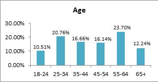 Ages and genders underwriting